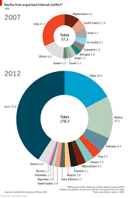 Comments On Daily Chart Syria V Libya V Iraq The Economist