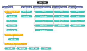 alibaba group corporate organizational chart