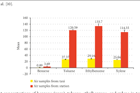 Pdf Environmental And Health Effects Of Benzene Exposure Among Egyptian Taxi Drivers Semantic Scholar