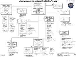 Magnetospheric Multiscale Organization