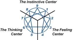 How The System Works The Enneagram Institute