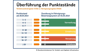 Eintragungen über verkehrsverstöße im fahreignungsregister werden nach ablauf feststehender fristen zuzüglich einer überliegefrist von einem jahr gelöscht. Punkte In Flensburg Ab Mai Gilt Das Neue Punktesystem Service Versicherungsbote De