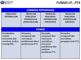 Dipetik dari lembaga peperiksaan (lpm), kementerian pendidikan malaysia, berikut disertakan jadual waktu peperiksaan pentaksiran tingkatan 3 (pt3). Pentaksiran Pusat Pentaksiran Tingkatan 3 Pt 3 1