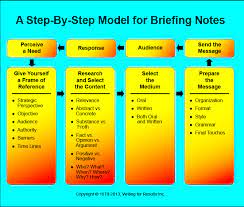 Online project briefing software and tool. Briefing Notes Briefing Books Guidance Templates Training