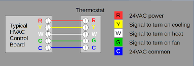 Below we have a very informative youtube video made by grayfurnaceman which explains thermostat wire color codes. Furnace Thermostat Wiring Color Code Standard Shop Distribution Panel Wiring Diagram Smart 451 Au Delice Limousin Fr