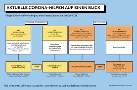 Das sind noch einmal 20 prozent mehr als im dezember, wie das wirtschaftsforschungsinstitut mitteilte. Bundesfinanzministerium Uberbruckungshilfe Vereinfacht Und Verbessert