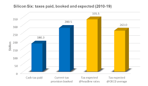 Tax Gap Of Silicon Six Over 100 Billion So Far This Decade