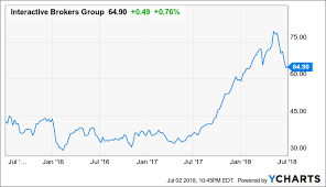 Interactive Brokers Buy The Dip Interactive Brokers