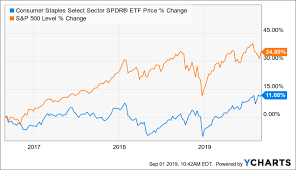 Overweight Consumer Staples Consumer Staples Select Sector