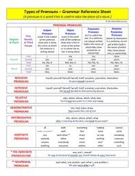 Grammar Types Of Pronouns Reference Sheet Grammar