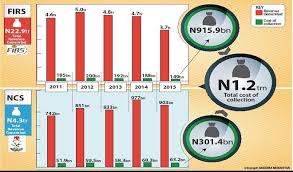 Daily Trust - FIRS, Customs get N1.2 trillion revenue collection ...