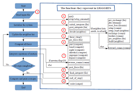 Flow Chart Of Program Structure And The Relevant Functions