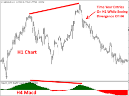 Download The Macd Multi Time Frame Free Technical