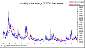 Market Harmonics Market Sentiment Put Call Ratio V S