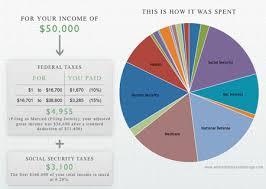 Visualizing Where Your Taxes Go Mother Jones