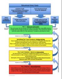 Rti Response To Intervention Problem Solving Flow Chart