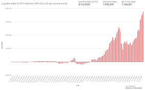 The daily progress so far is slightly under 30 percent. Xrp Aud Liquidity Index On Btc Market Surges To New Ath Ambcrypto