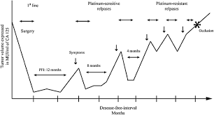 Patterns of first recurrence following adjuvant intraperitoneal chemotherapy for stage iiic ovarian cancer. Management Of Relapsed Ovarian Cancer A Review Springerplus Full Text