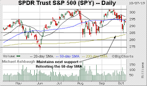 Charting October Technical Damage S P 500 Whipsaws At Major