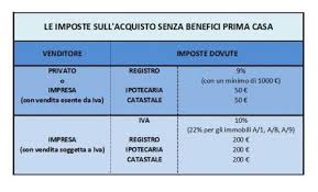 Homelook.it è una grande piattaforma per interior design in italia che facilita la ricerca dei mobili, accessori e complementi d'arredo. Prima Casa Agevolazioni Fiscali E Iva Agevolata