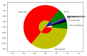 python how to avoid pie chart labels overlapping in