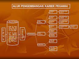 Membangkitkan kemauan utk maju pd pegawai itu sendiri dan menimbulkan kesungguhan dlm. Peran Pendidikan Dan Pelatihan Terhadap Pengembangan Karir Ppt Download
