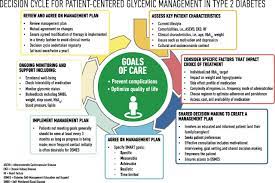 Learn more about the early signs of diabetes, how to spot them, and when to seek a blood test. Management Of Hyperglycemia In Type 2 Diabetes 2018 A Consensus Report By The American Diabetes Association Ada And The European Association For The Study Of Diabetes Easd Diabetes Care