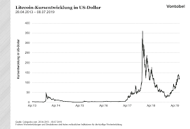 Litecoin was an early bitcoin spinoff or altcoin, starting in october 2011. Das Litecoin 1x1 Teil 2 Die Entstehung Und Entwicklung Des Litecoin Investerest