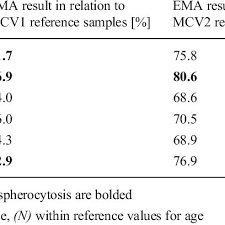 Results Of Mcv Mcf And Ema Test For Hs Patients With Regard To Download Table
