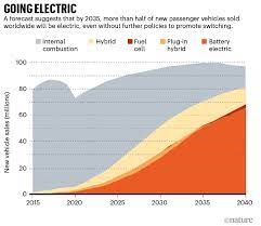 One of those perilous pathways, he says, is mining the seafloor to extract minerals like cobalt and nickel that are widely used for ev batteries . Electric Cars And Batteries How Will The World Produce Enough