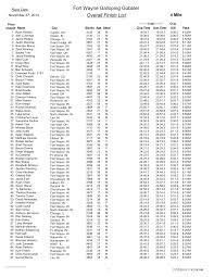 Fort Wayne Galloping Gobbler Overall Finish List