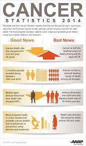 Pin By Bluelegacydesigns On Colon Cancer Infographic Cancer Fighting Foods Types Of Cancers Cancer Foundation