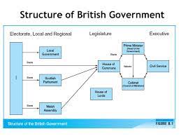 Uk citizens' assemblies > democracy matters > assembly north > the local government system in england today. Uk Government Hierarchy Chart Detikak