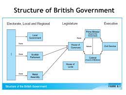 Organizational chart template of matrix structure. Student Notes 2 Ch 2 The United Kingdom Of Great Britain And Northern Ireland Ppt Download