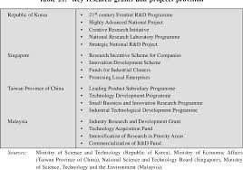 Malaysia administrative modernisation and management planning unit. Pdf Technology Development In Malaysia And The Newly Industrializing Economies A Comparative Analysis Semantic Scholar