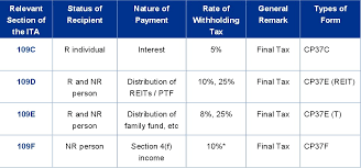 The year 2020 will see a 6% digital service tax effective for facebook ads, google ads, linkedin ads for digital services in malaysia. Types Of Withholding Tax Malaysia Sap Simple Docs