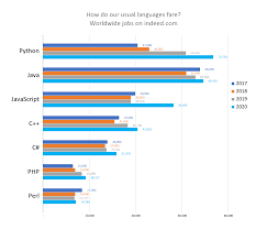 This listicle is for you! Top 7 Programming Languages Of 2020 Coding Dojo Blog