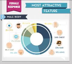 This is where the upper half of the body has broad shoulder and carries excess muscle. Drfelix Releases Infographic Of Most Attractive Body Parts As Valentine S Day Approaches Dakota Digitalltd