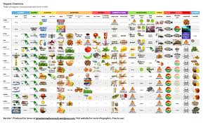 Table Of Organic Compounds And Their Smells 250 Smells