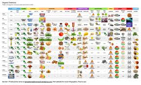 table of organic compounds and their smells 250 smells