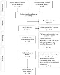 Towards an empirically validated multilevel parenting and family support strategy for the prevention of behavior and . Parenting Behaviors That Shape Child Compliance A Multilevel Meta Analysis