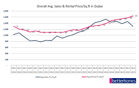 Focus When Will Dubai Rents Start Dropping The Correlation