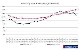 focus when will dubai rents start dropping the correlation