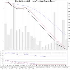 Gitanjali Gems Technical Analysis Charts Trend Support