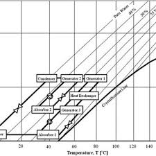 A Schematic Of A Single Effect Absorption Cycle In A Dühring