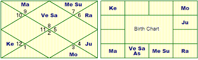 How To Read A North Indian Horoscope Kundli Astrologers