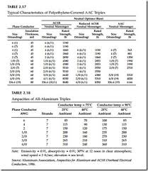 Overhead Conductor Ampacity Table Bestfxtradingplatform Com