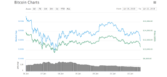 Why crypto.com coin skyrocketed today. Crypto Market Update Coins Down Across The Board After Brief Stint Of Green
