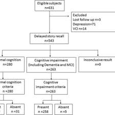 Standard Study Flow Chart Notes Mci Mild Cognitive