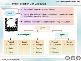 Di bawah adalah sukatan bab dan koleksi nota ringkas sains tingkatan 4 (dalam bahasa melayu). Bab 4 Kepelbagaian Sumber Di Bumi